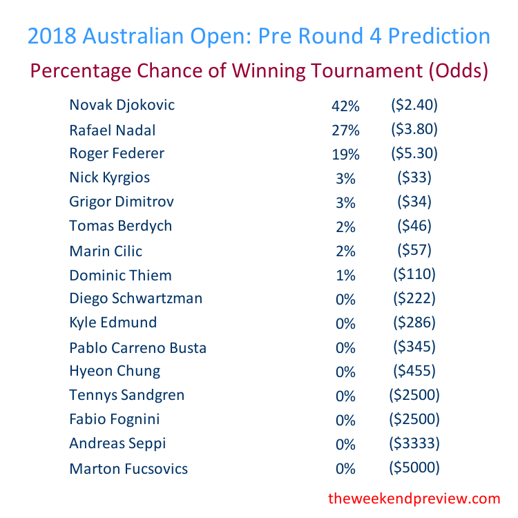 Figure-5: Round 4 – Overall Prediction