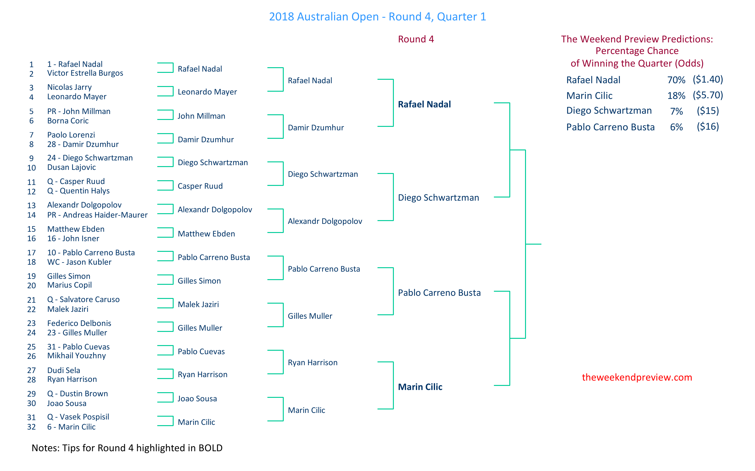 The 2018 Australian Open – Round 4