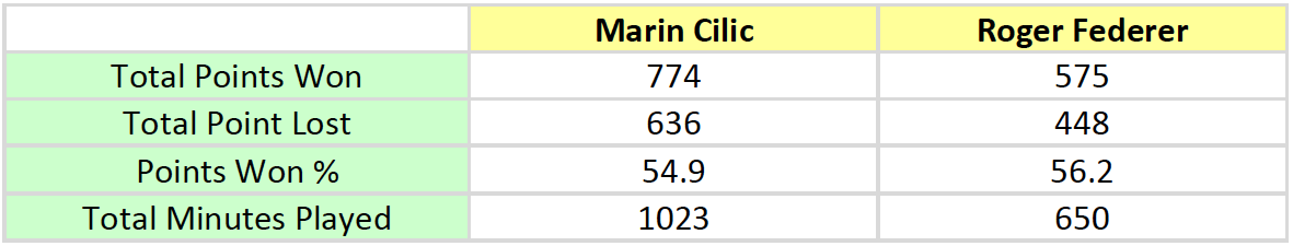 Table 1: Overall Performance