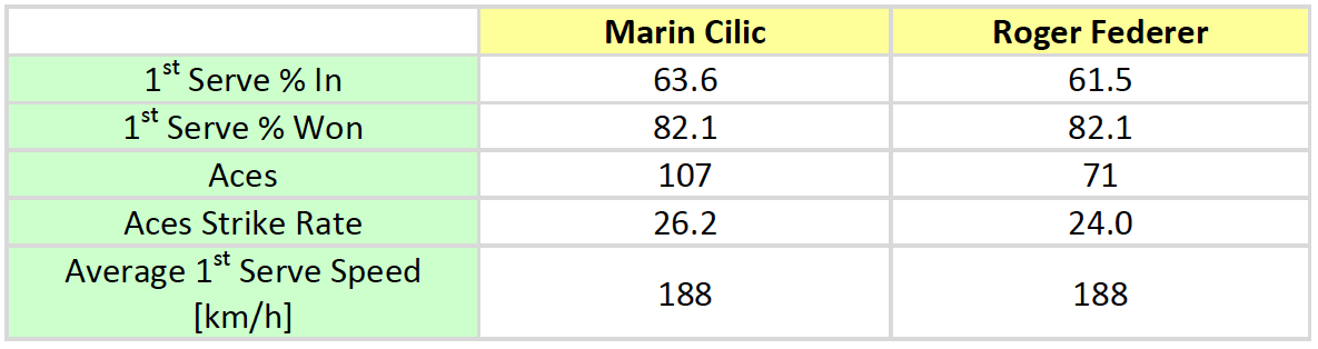 Table 2: First Serve