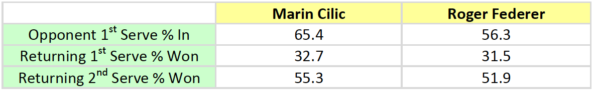 Table 4: Returning Serve