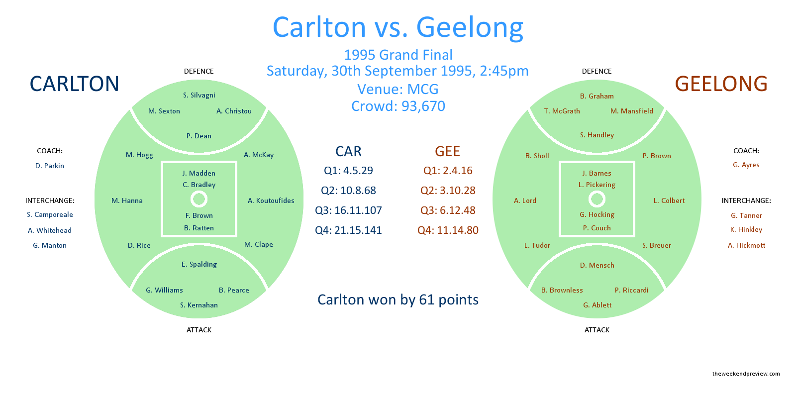 Figure-1: 1995 Grand Final, Carlton vs. Geelong