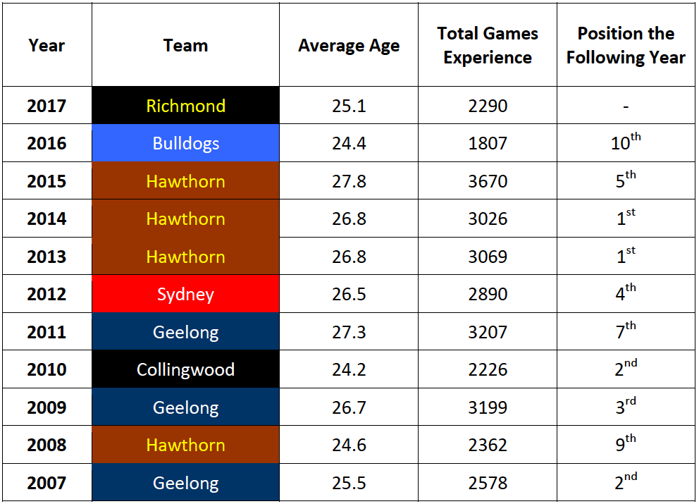Table-1: Age and Experience of Premiership Teams: 2007-2017