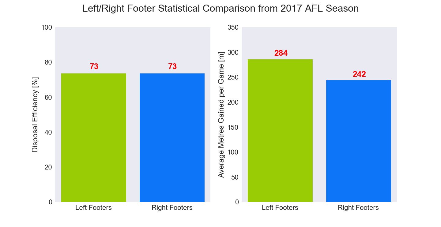 Figure-2: Left/Right Footer Statistical Comparison from 2017 AFL Season