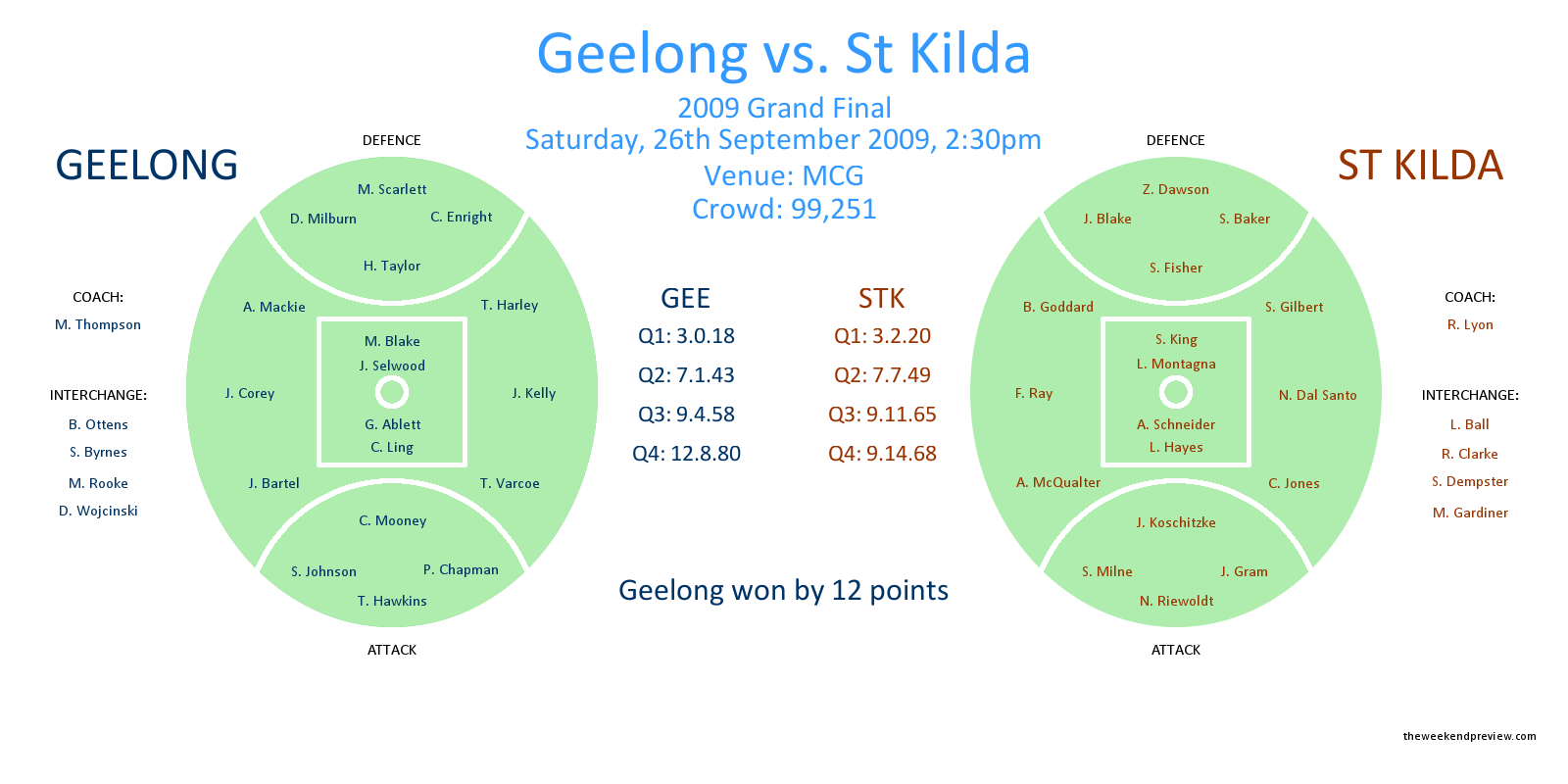 Figure-1: 2009 AFL Grand Final, Geelong vs. St Kilda