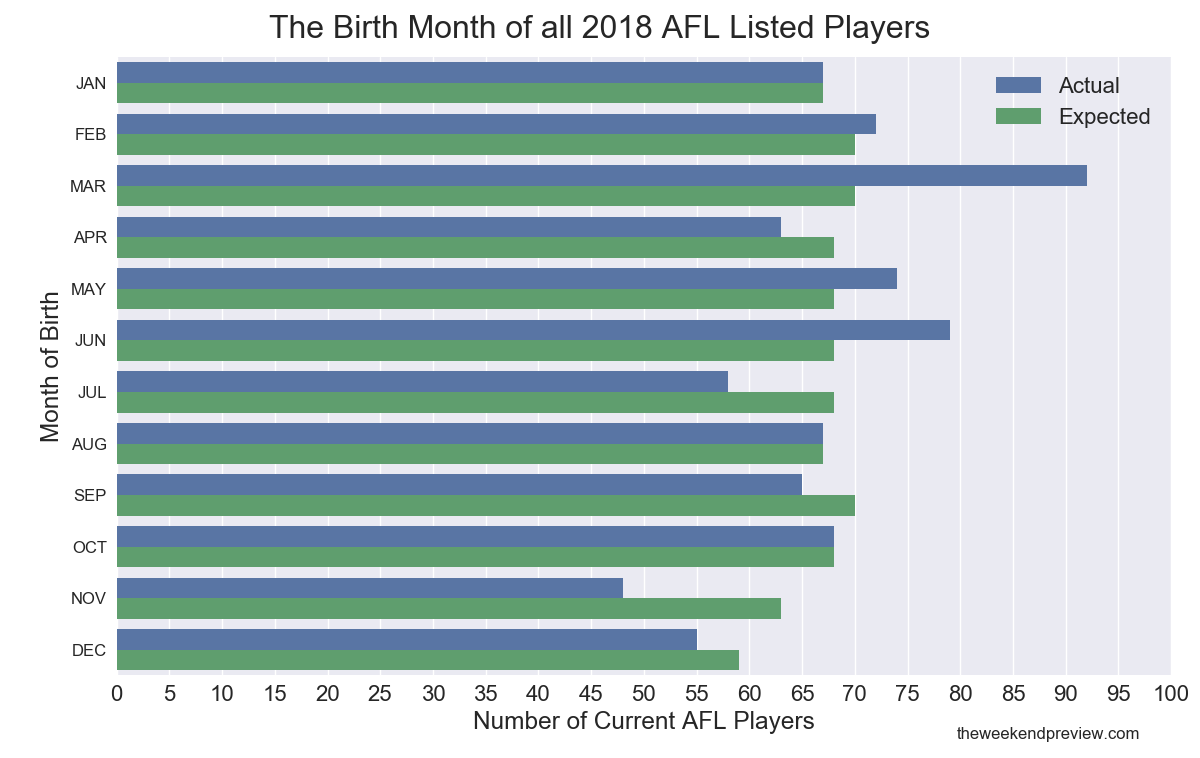 Figure-4: The Birth Month of all 2018 AFL Listed Players – Actual verses Expected