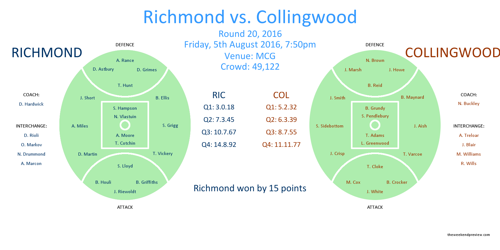 Figure-1: Round 20, 2016 – Richmond vs. Collingwood
