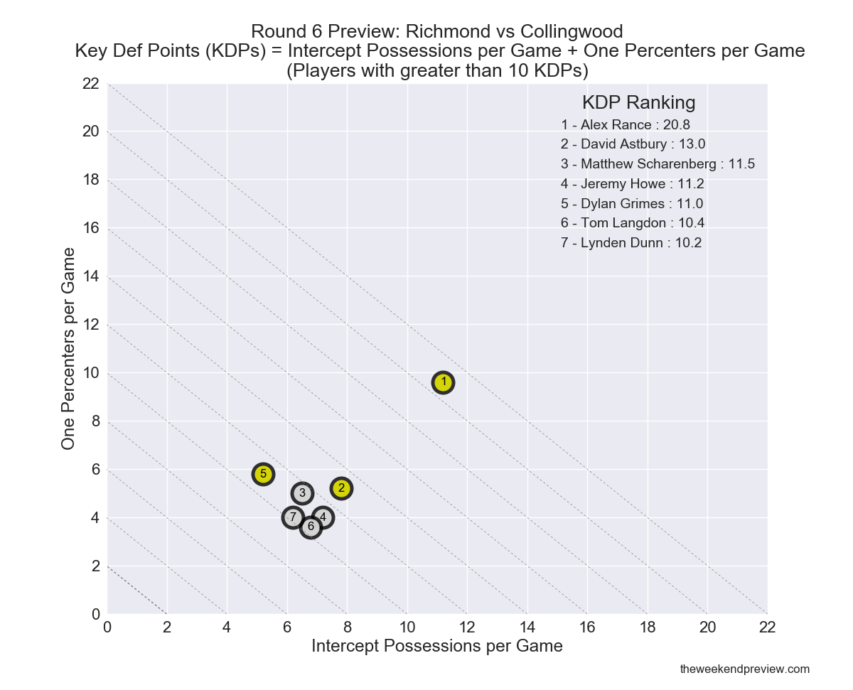Figure-3: Key Defender Rankings – Collingwood vs. Richmond (Round 6 Preview)