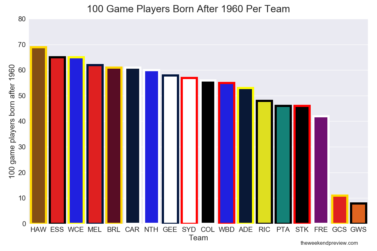 Figure-2: 100 Game Players Born After 1960 per team