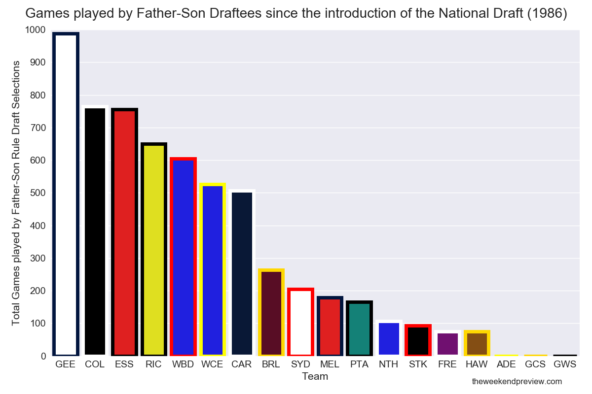 Figure-3: Games played by Father-Son Draftees since the introduction of the National Draft (1986)
