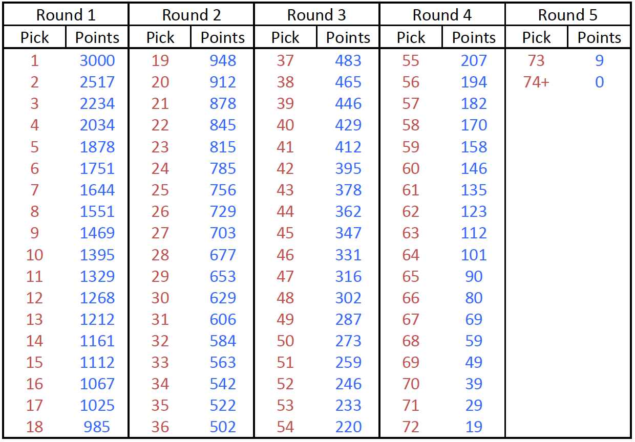 Table-1: AFL Draft Value Index