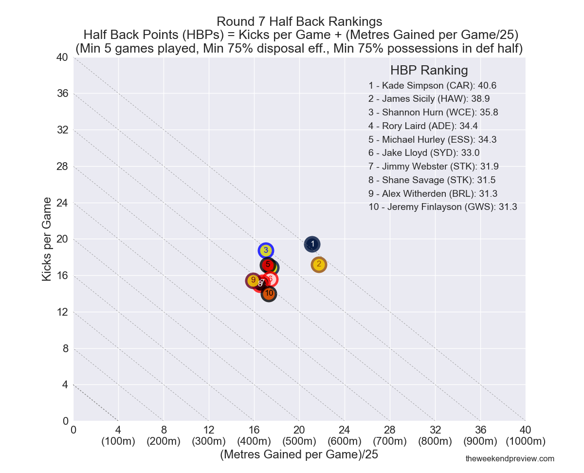 Figure-1: Round 7 Half Back Rankings