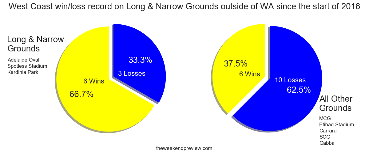 Figure-2: West Coast’s record on Long & Narrow Grounds
