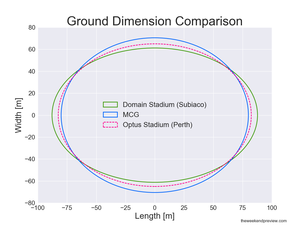 Figure-3: Ground Dimension Comparison