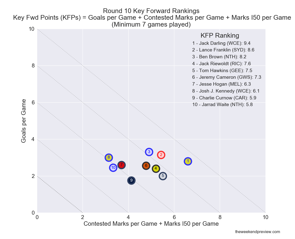 Figure-6: Round 10 Key Forward Rankings