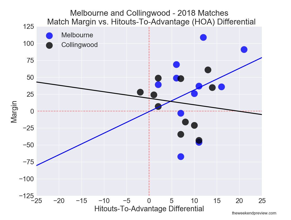 Figure-1: Melbourne & Collingwood – Match Margin vs. Hitouts-To-Advantage Differential