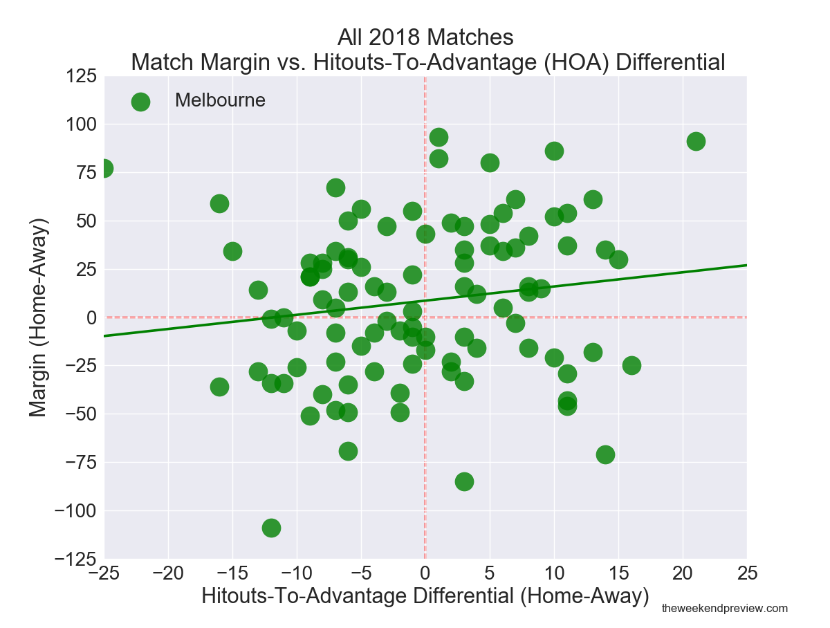 Figure-2: All 2018 Matches – Match Margin vs. Hitouts-To-Advantage Differential