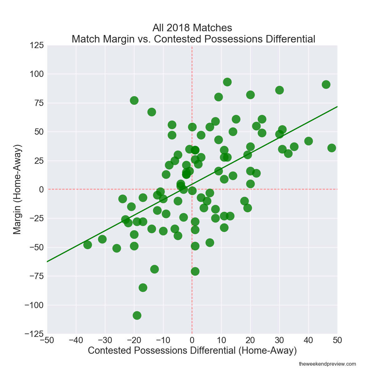 Figure-4: All 2018 Matches – Match Margin vs. Contested Possessions Differential