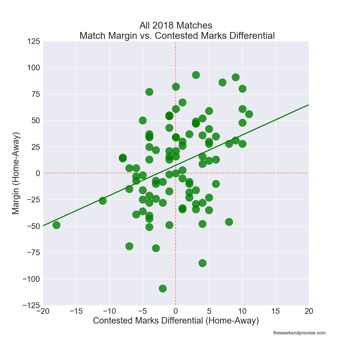 Figure-6: All 2018 Matches – Match Margin vs. Contested Marks Differential