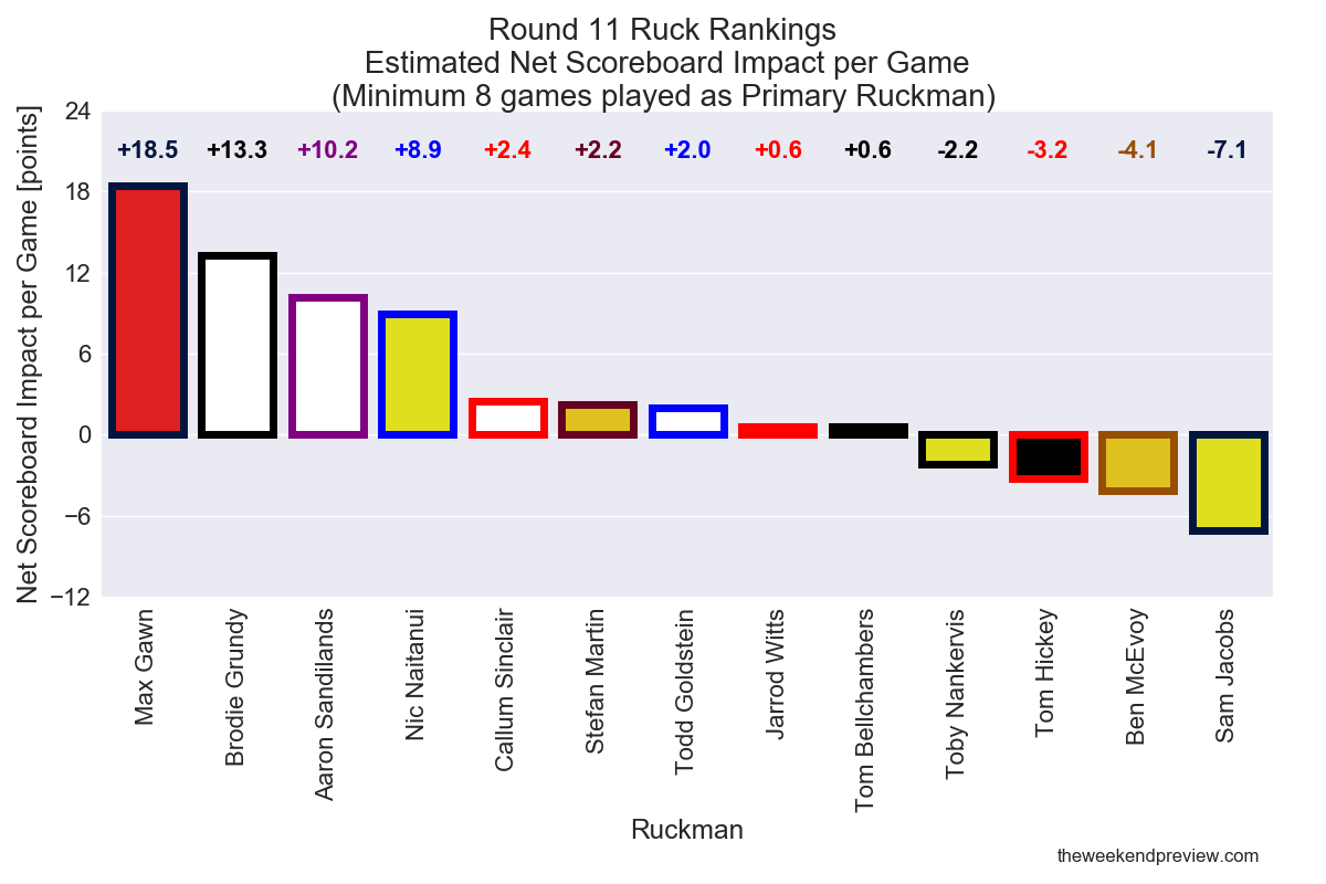 Figure-7: Round 11 Ruck Rankings