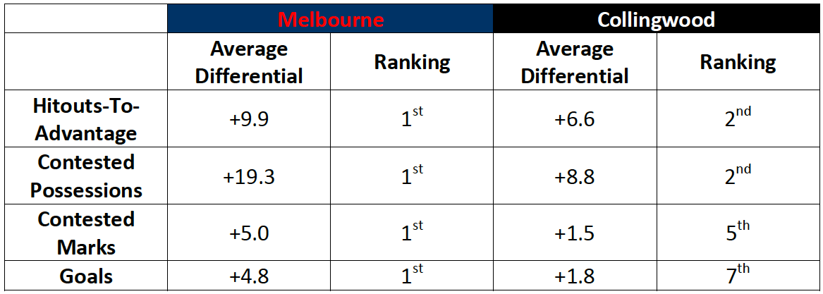 Table-2: Melbourne and Collingwood Performance Metrics Summary