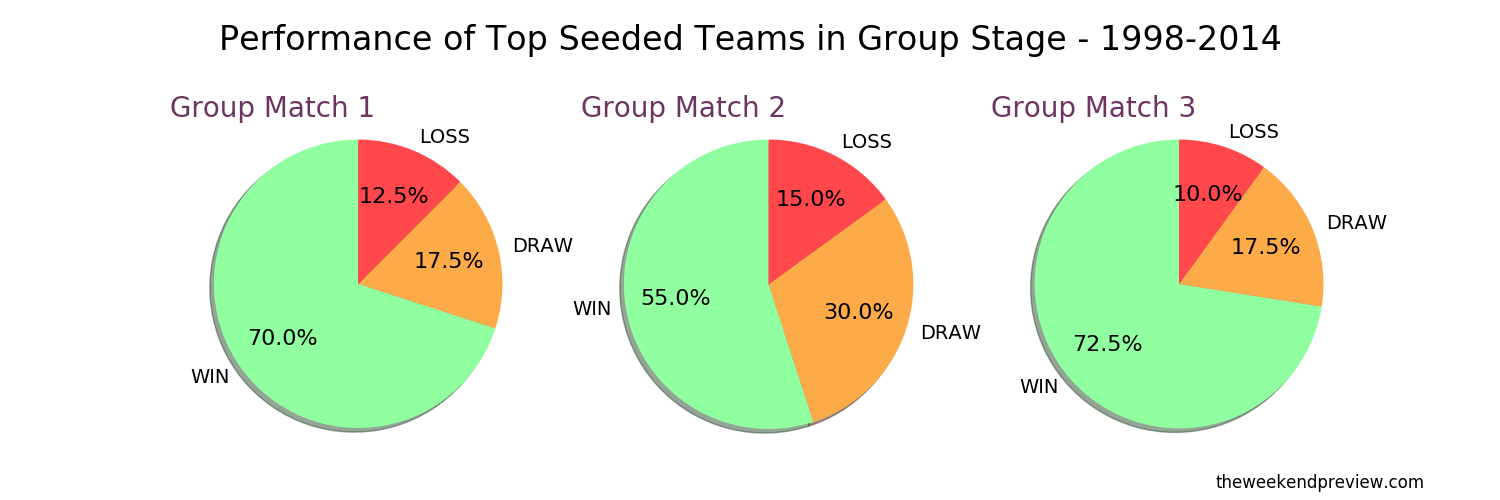 Figure-3: Performance of Seeded Teams in Group Stage – 1998-2014