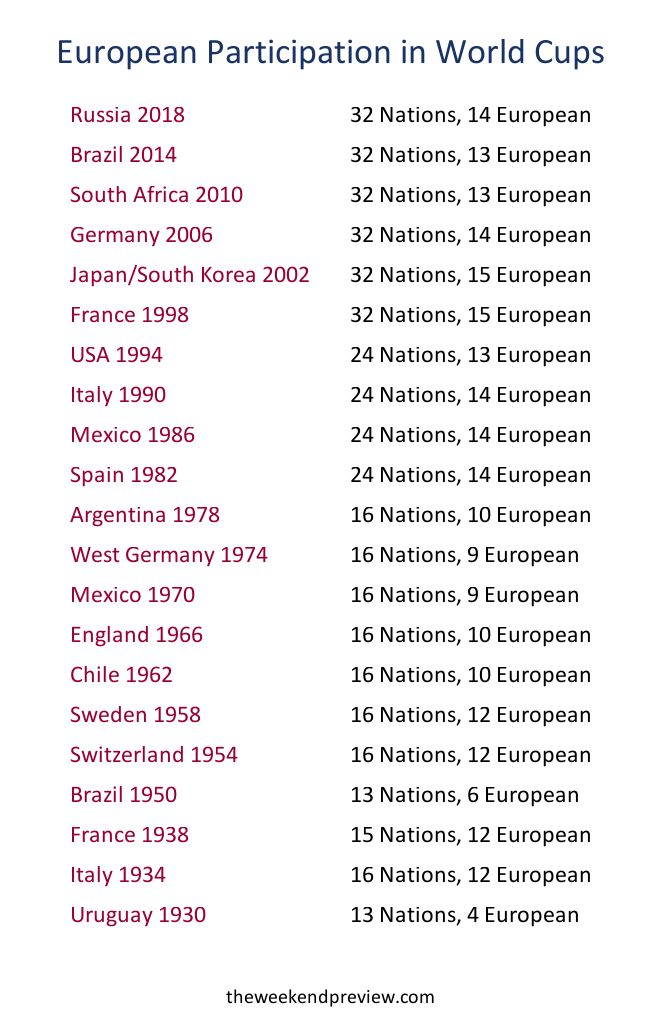 Figure-2: The number of European Teams entered at each World Cup Finals