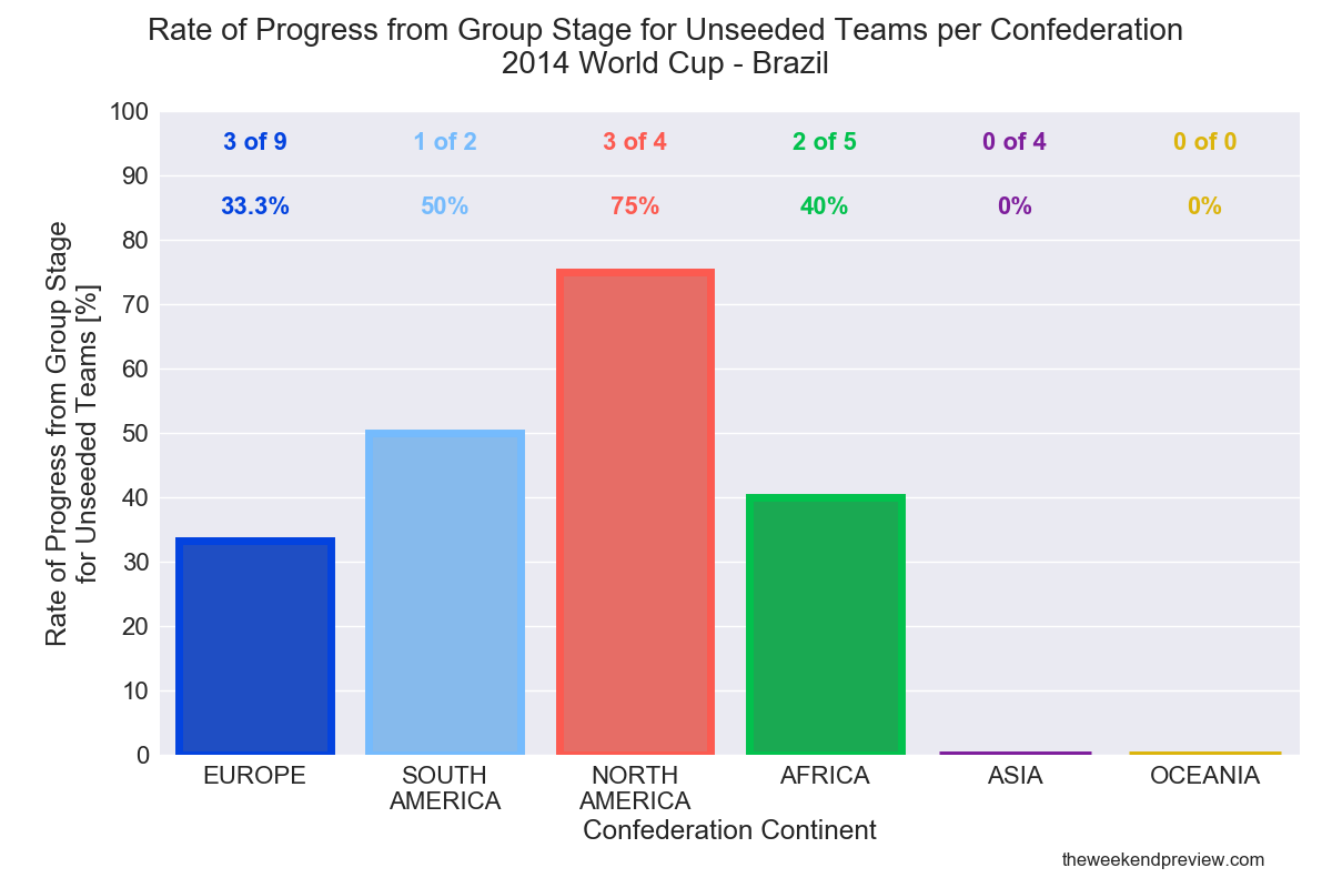 Figure-3: Performance of Unseeded Teams - 2014 World Cup