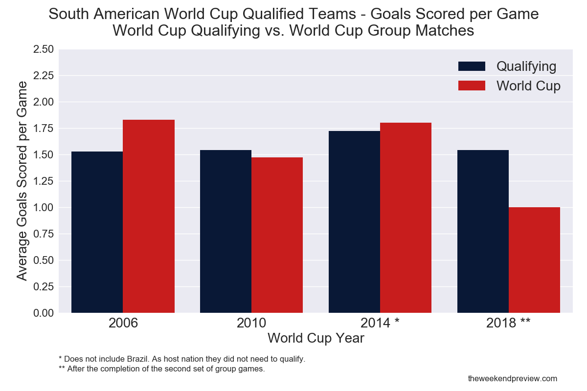 Figure-1: South American Qualifying/World Cup Form Comparison - Goals Scored