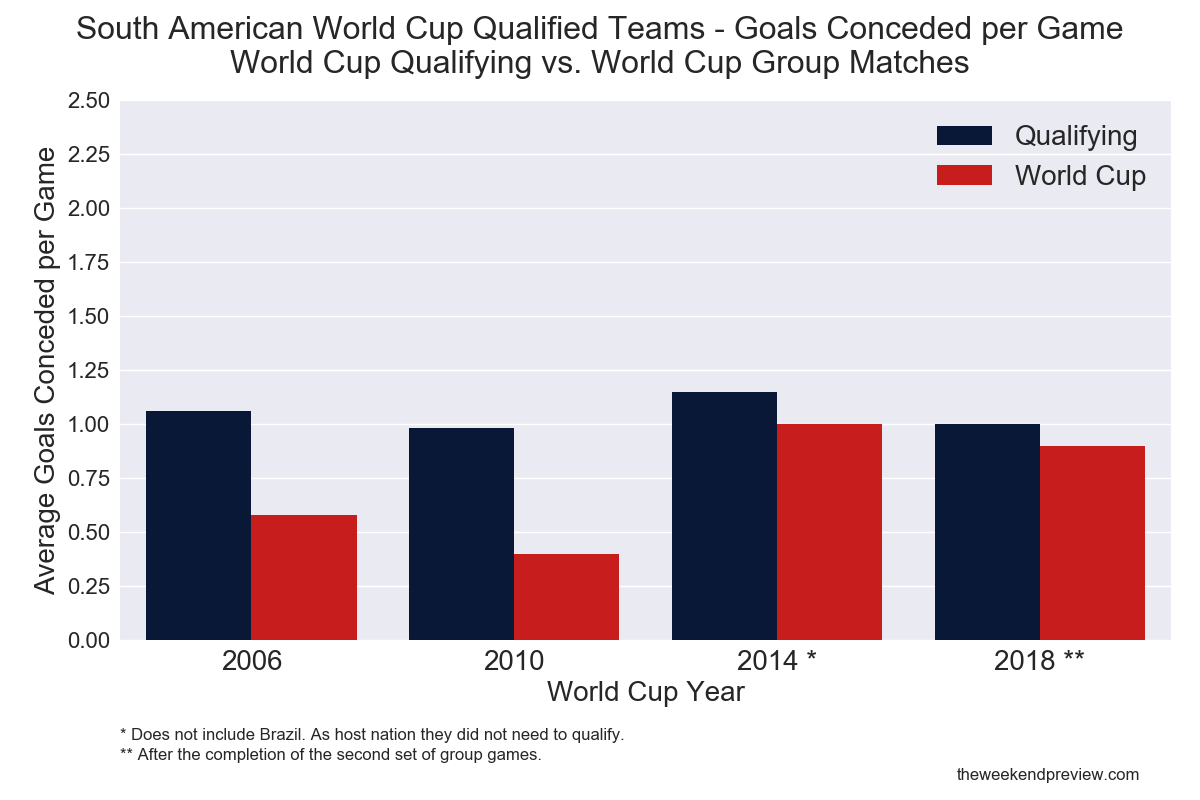 Figure-2: South American Qualifying/World Cup Form Comparison - Goals Conceded