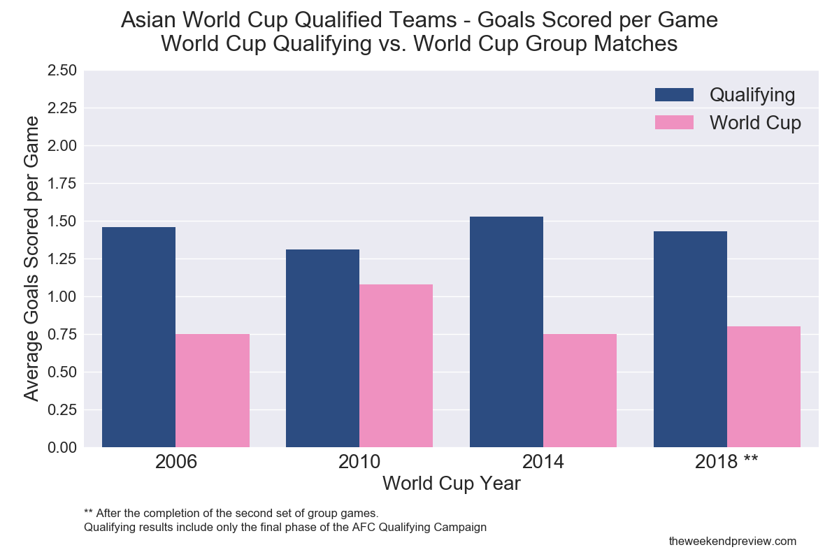 Figure-4: Asian Qualifying/World Cup Form Comparison - Goals Scored