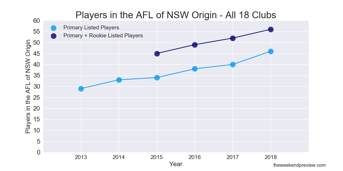 Figure-1: Players in the AFL of NSW Origin – All 18 Clubs