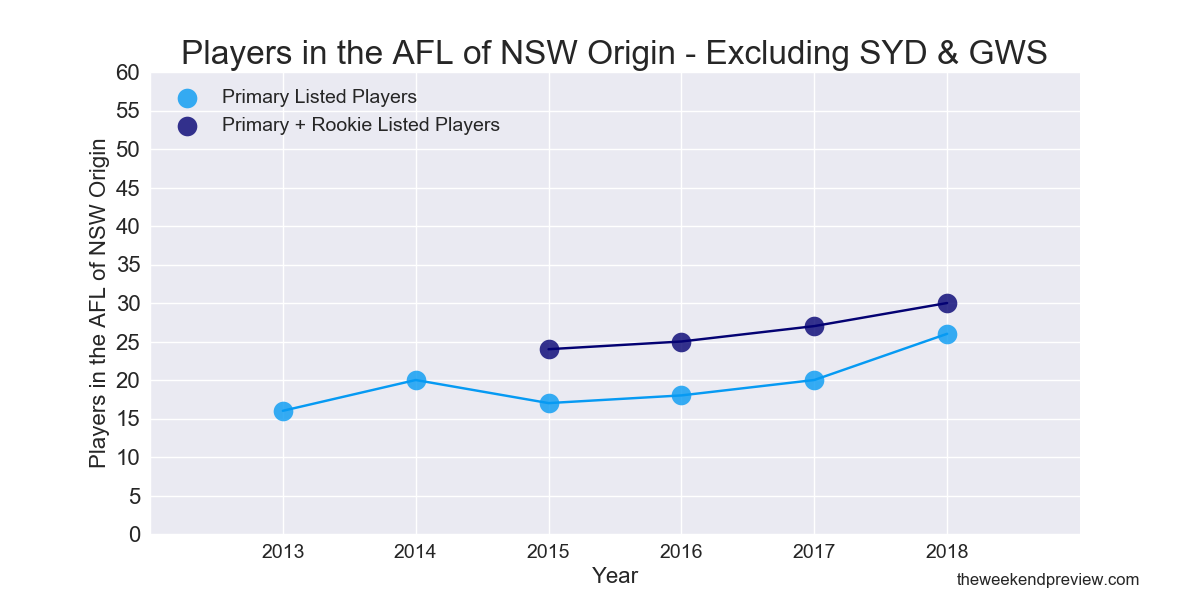 Figure-3: Players in the AFL of NSW Origin – Excluding Sydney & GWS