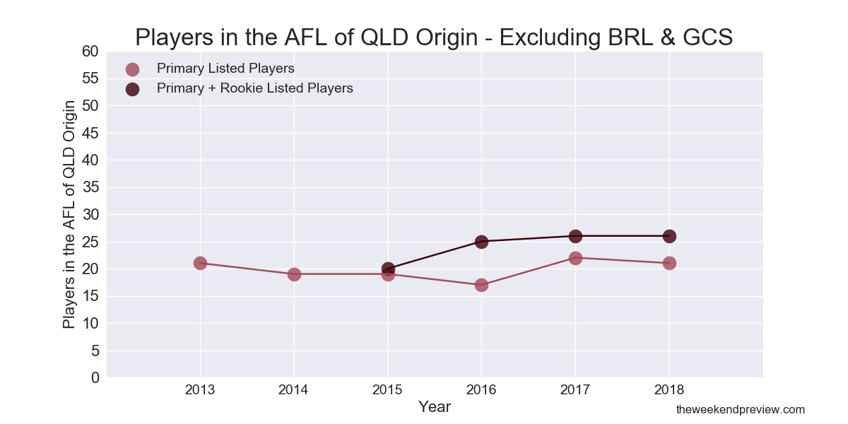 Figure-4: Players in the AFL of QLD Origin – Excluding Brisbane and Gold Coast