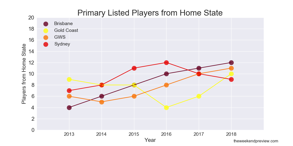 Figure-5: Primary Listed Players from Home State