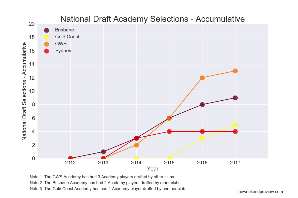 Figure-7: Academy Selections at the National Draft