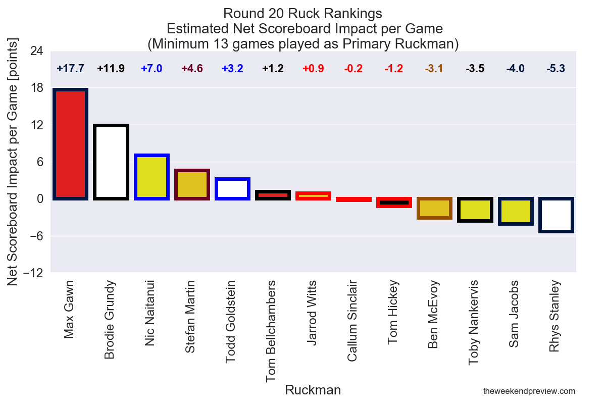 Figure-4: Round 20 Ruck Rankings