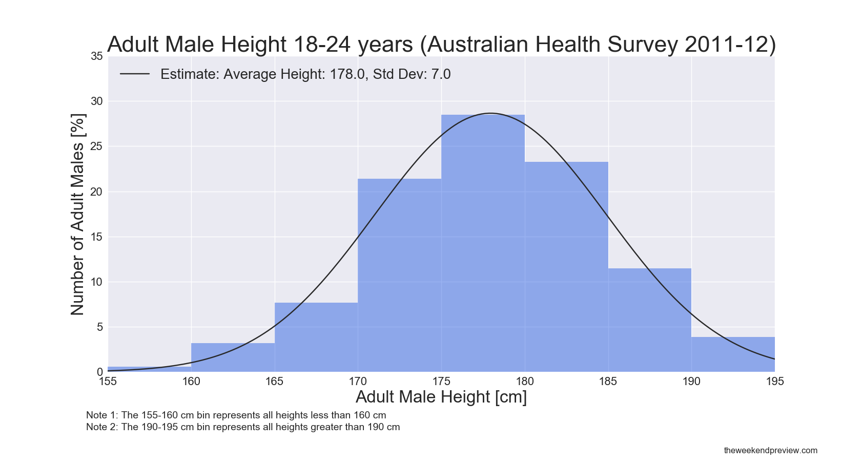 Figure-1: Australian Adult Male Height 18-24 years