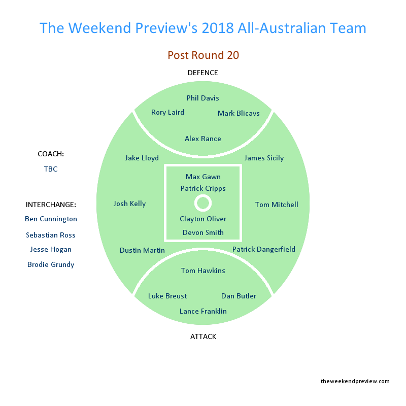 Figure-4: Round 20 All-Australian Team