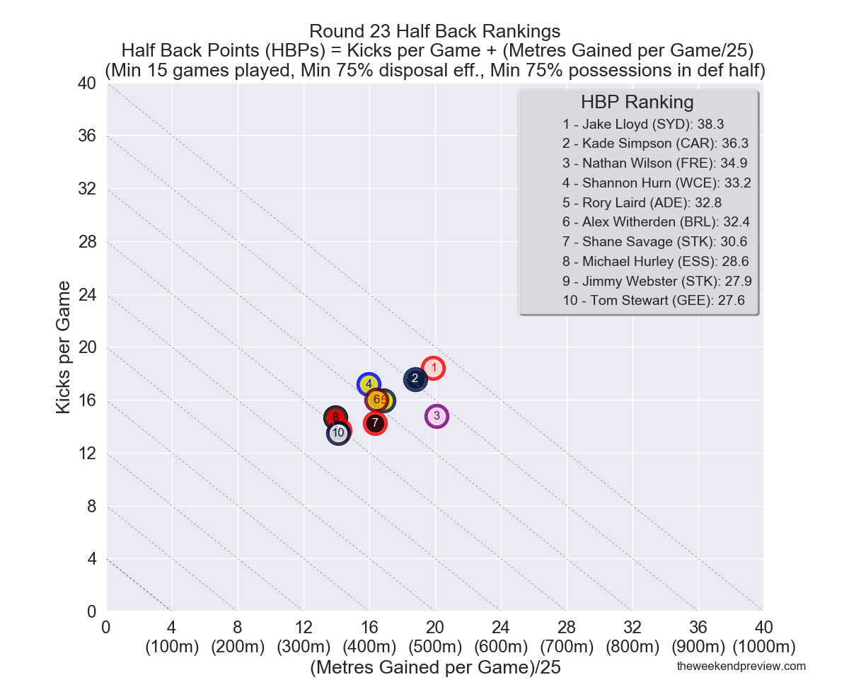 Figure-2: Round 23 Half Back Rankings