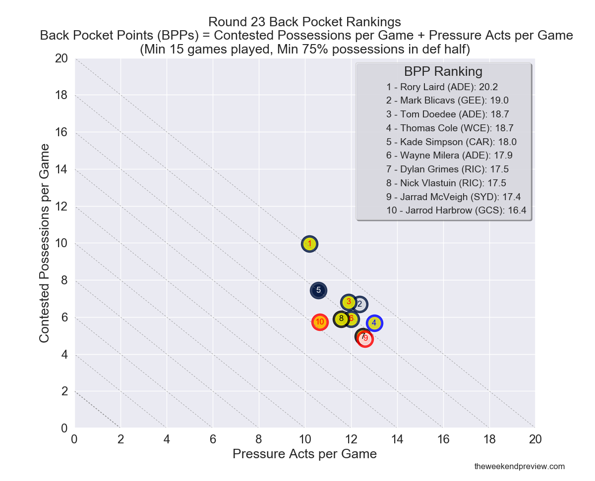 Figure-3: Round 23 Back Pocket Rankings
