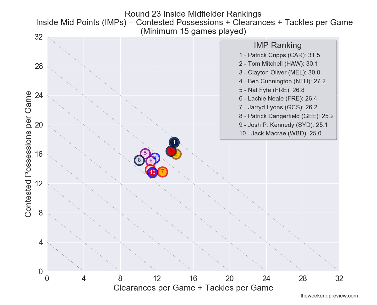 Figure-5: Round 23 Inside Midfielder Rankings