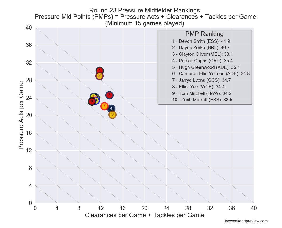 Figure-6: Round 23 Pressure Midfielder Rankings