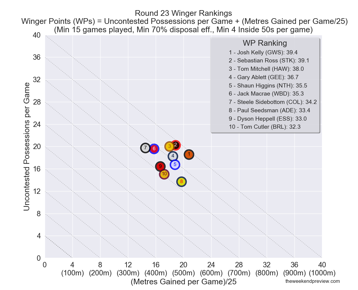 Figure-7: Round 23 Winger Rankings