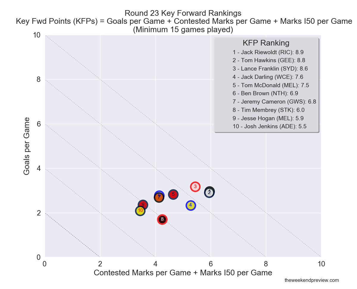 Figure-8: Round 23 Key Forward Rankings