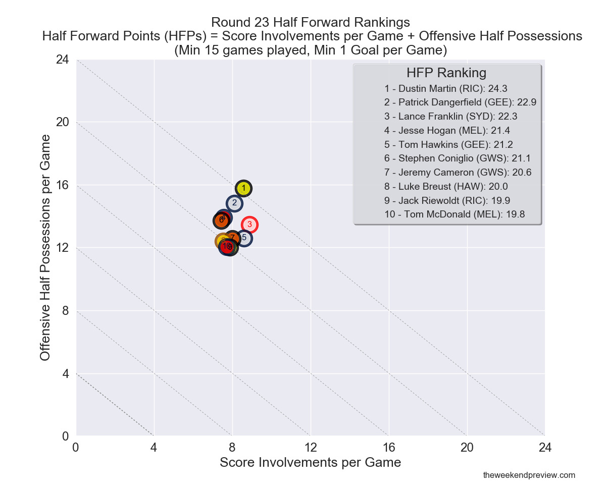 Figure-9: Round 23 Half Forward Rankings