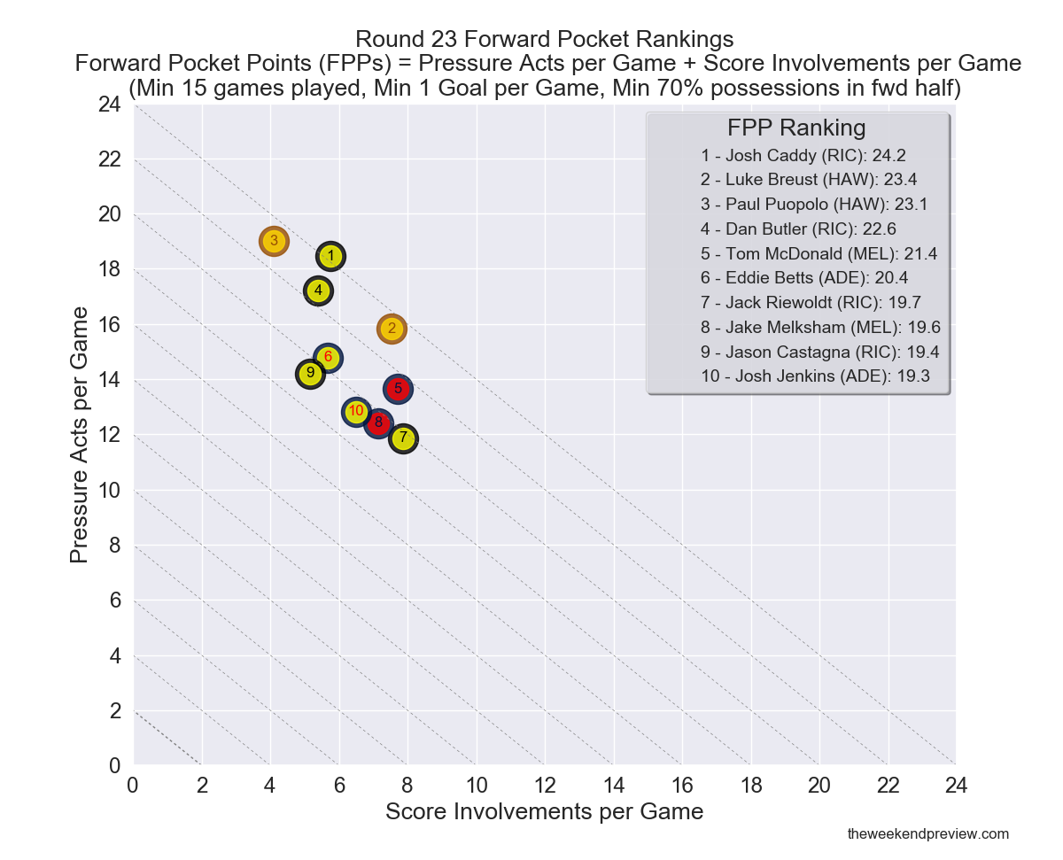Figure-10: Round 23 Forward Pocket Rankings