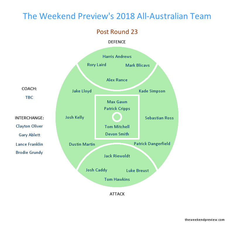 Figure-11: Round 23 All-Australian Team