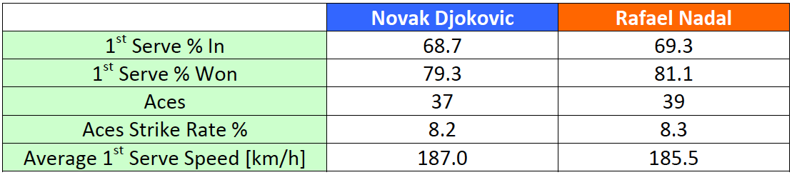 Table 2: First Serve