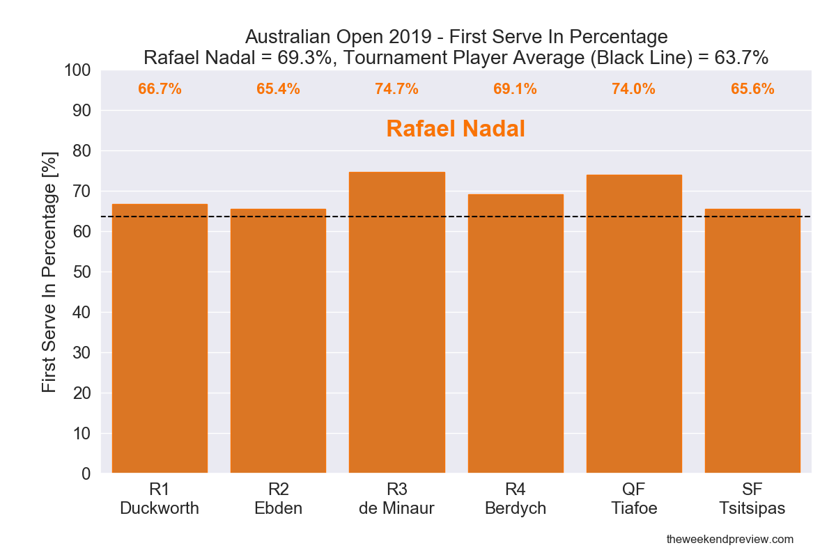 Figure 2: First Serve In Percentage - Nadal